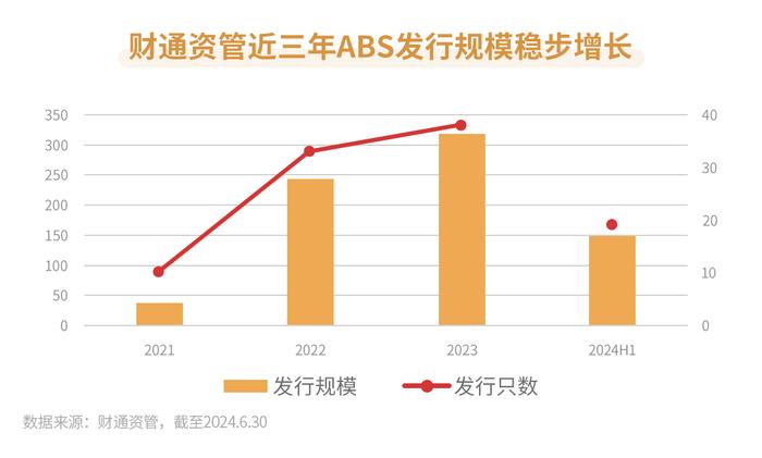 上半年发行规模同比提升，财通资管ABS业务量质齐升