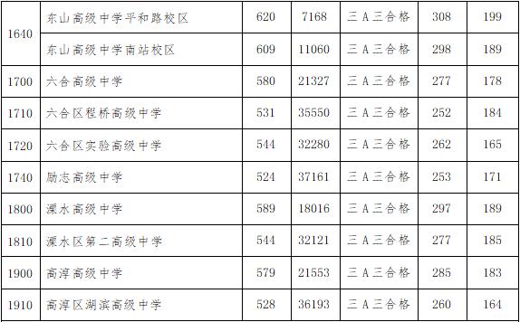 南京市2024年中招录取工作提前批次结束，第一批次录取工作将于9日开始