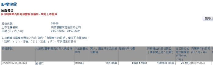 董事长刘积仁增持熙康云医院(09686)14.25万股 每股作价约1.11港元