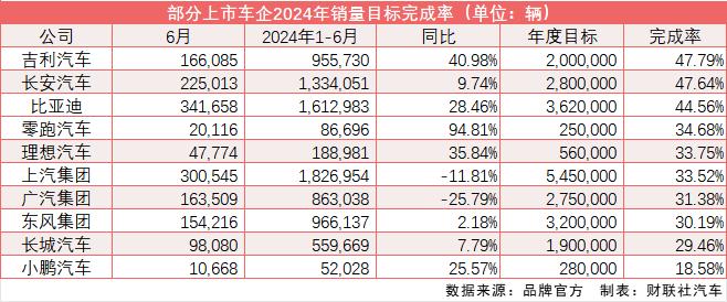 仅三家上市车企年度目标完成率超4成：“比吉长”自主新三强“稳了” 新势力“哭了”