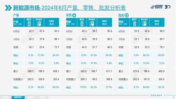 乘联会：6月广义乘用车市场零售215.2万辆 同比下降3%