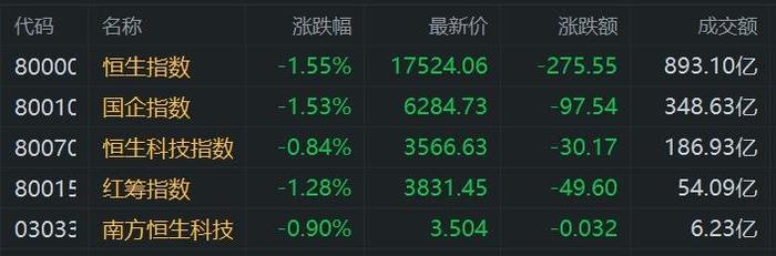 港股收评：恒指大跌1.55% 海运股大幅下挫 生物科技股集体走低