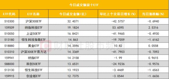 【数据看盘】北向资金批量减仓科技股 多只沪深300ETF上周份额大幅增长