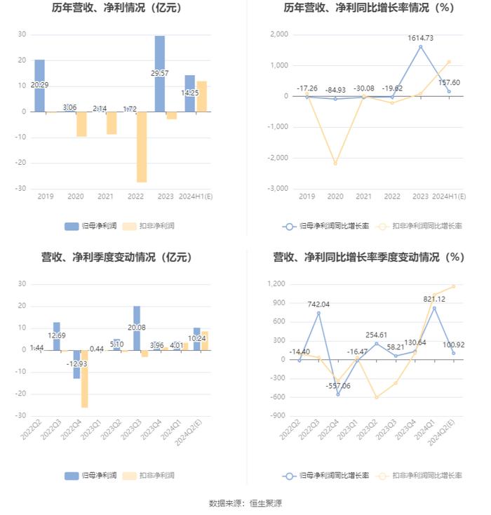 中国船舶：预计2024年上半年净利13.5亿元-15亿元 同比增长144.04%-171.16%