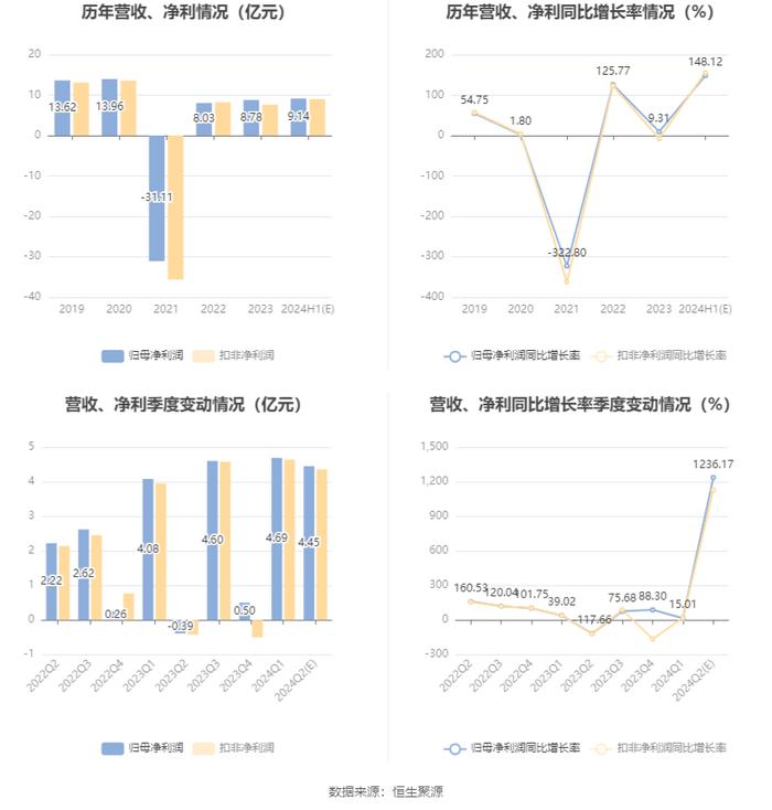 京能电力：预计2024年上半年净利同比增长135.9%-160.33%