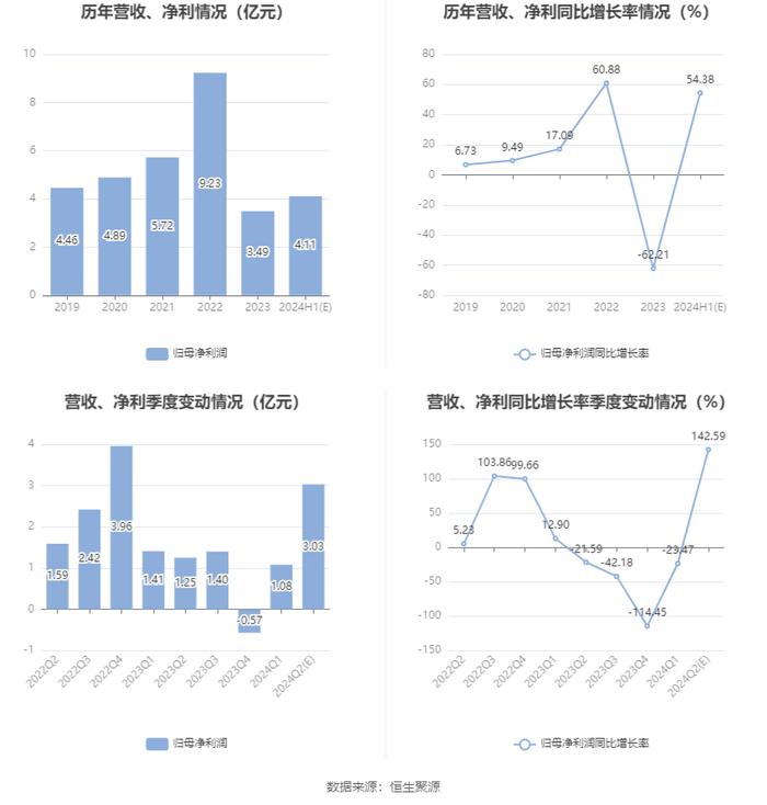 中国卫通：2024年上半年净利同比预增54%