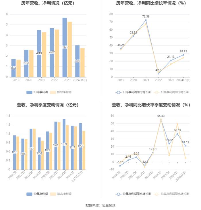 华旺科技：预计2024年上半年净利同比增长25.03%-31.38%