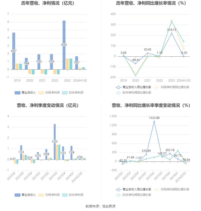 长白山：预计2024年上半年净利同比增长63.27%-87.76%