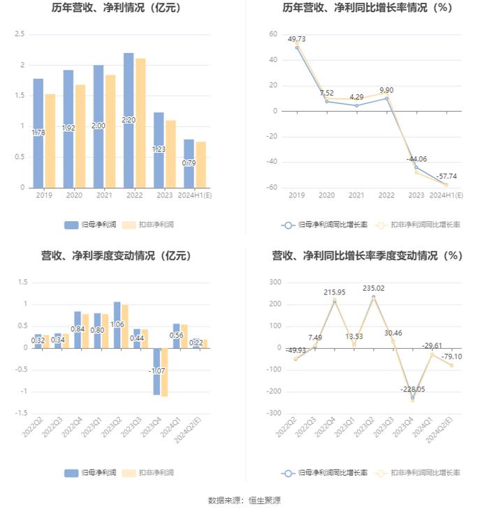 利君股份：2024年上半年净利同比预降50.47%-65%