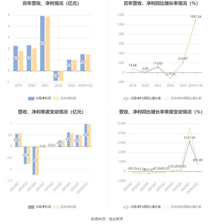 鲁北化工：2024年上半年净利同比预增1091%