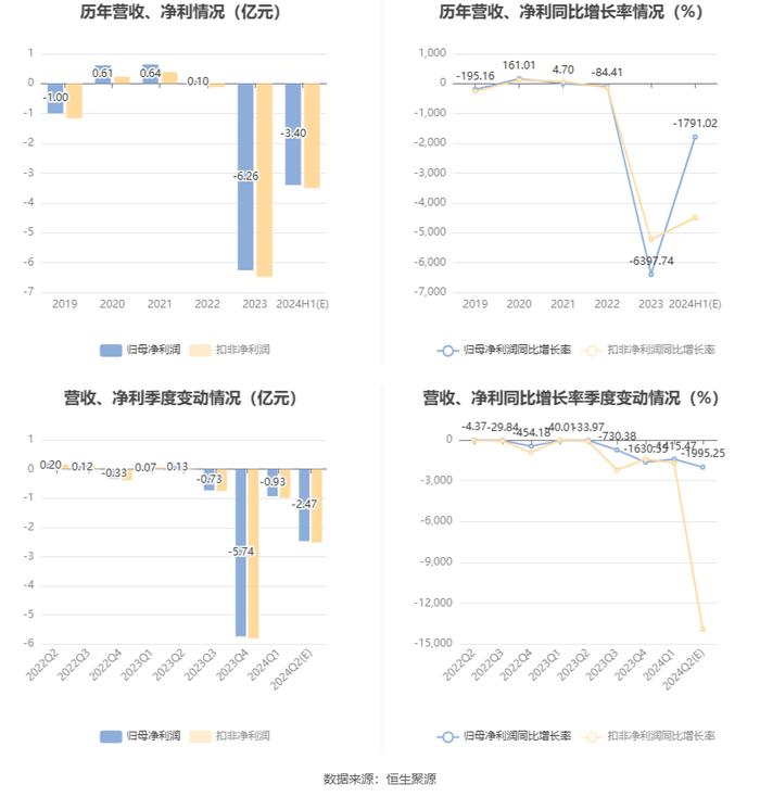 广电网络：预计2024年上半年亏损3.1亿元-3.7亿元