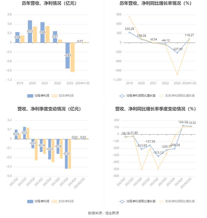 网达软件：预计2024年上半年盈利500万元-800万元 同比扭亏