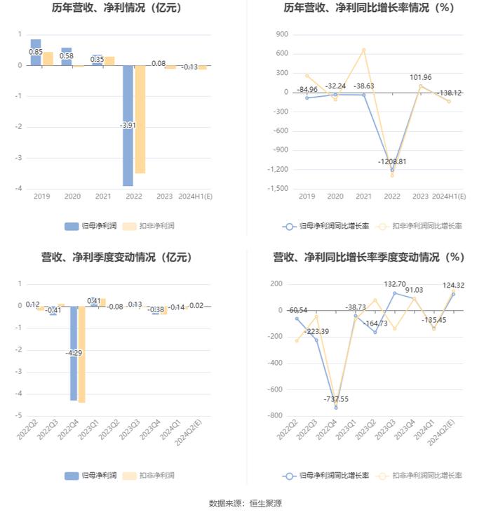 凤凰股份：预计2024年上半年亏损1000万元-1500万元