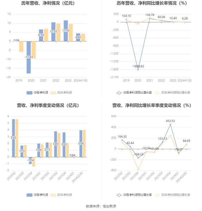 中孚实业：预计2024年上半年净利同比增长3.86%-8.7%