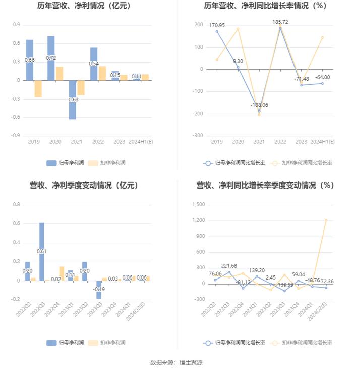 御银股份：2024年上半年净利同比预降56.8%-71.2%