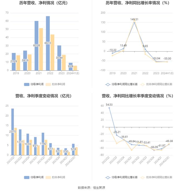 中国巨石：2024年上半年净利同比预降50%-60%