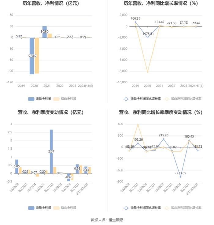 海航科技：2024年上半年净利同比预降62.33%-68.61%