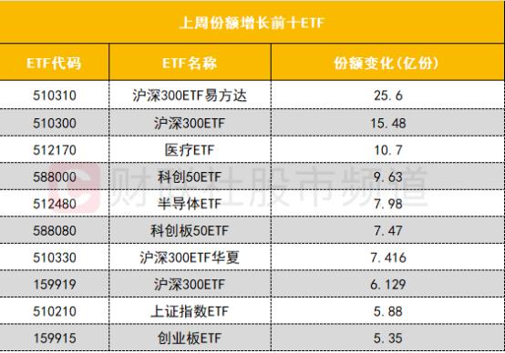 【数据看盘】北向资金批量减仓科技股 多只沪深300ETF上周份额大幅增长