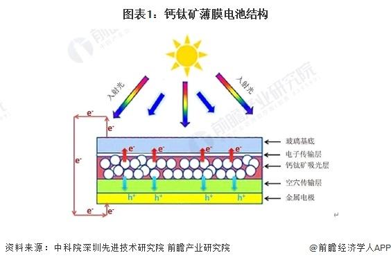 2024年中国薄膜太阳能电池细分市场发展现状分析 稳定性是钙钛矿电池产业化的关键【组图】