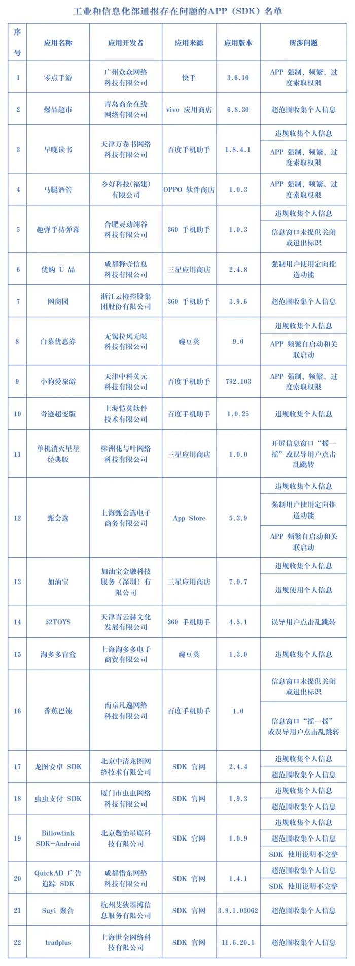 工信部通报22款存在侵害用户权益APP（SDK）