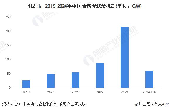 2024年中国光伏玻璃行业国内需求市场分析 光伏玻璃需求量将持续增加【组图】
