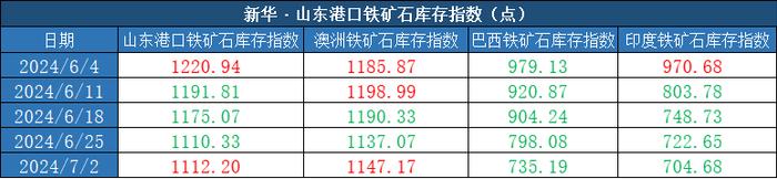 新华指数|7月2日当周山东港口铁矿石价格指数整体上涨