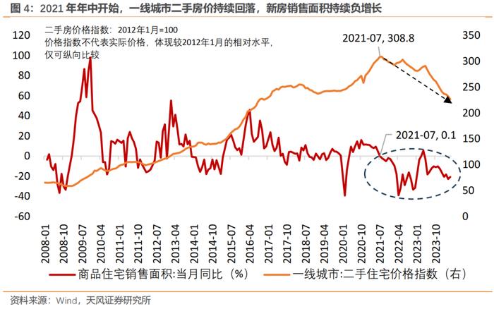 分析地产问题的三个视角（天风宏观张伟）