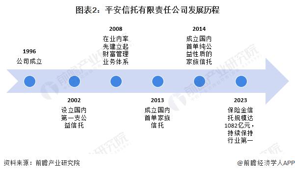 2024年中国信托行业龙头企业分析 平安信托处于行业领先地位【组图】