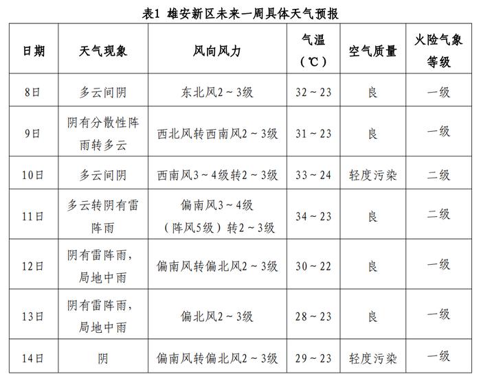 雷阵雨+局地中雨！雄安本周还有雨