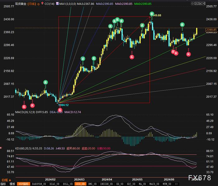 黄金料测2400及上方压力，本周美联储降息预期或有新进展