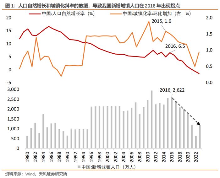 分析地产问题的三个视角（天风宏观张伟）