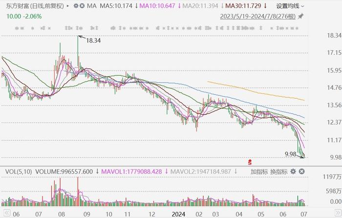 东方财富跌破10元关口，为4年来首次