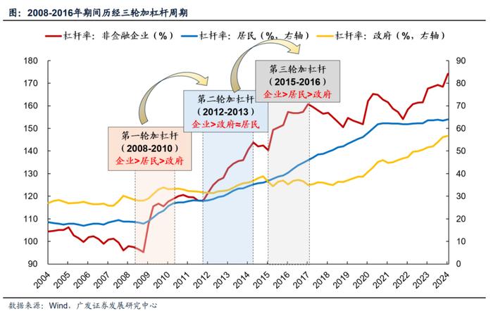 【广发资产研究|数据说】本轮中国长债务周期走到什么阶段了？