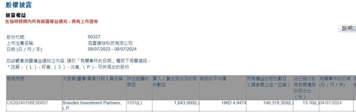 Brandes Investment Partners, L.P.增持百富环球(00327)164.3万股 每股作价约4.95港元