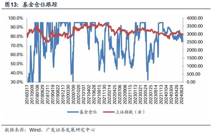 广发金工 | 风险溢价补偿上升：A股量化择时研究报告