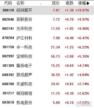 A股收评：深成指、创业板指跌超1.5%，超4800只个股下跌，芯片、电力逆势上涨