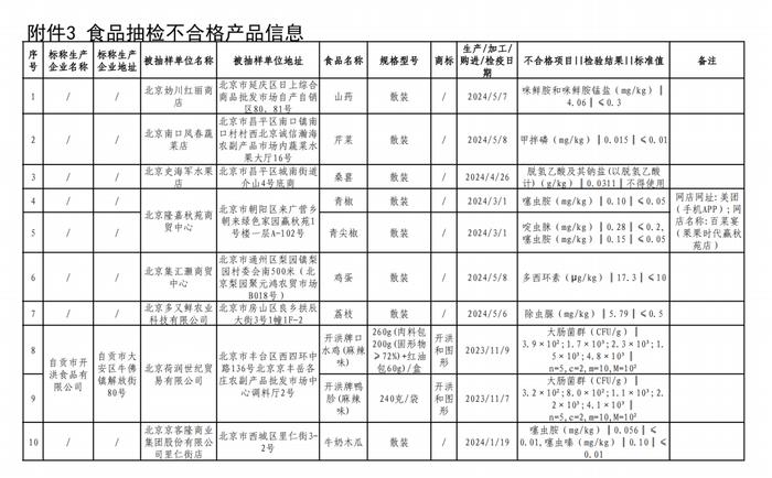 北京市市场监督管理局关于食品安全监督抽检信息的公告（2024年第34期）