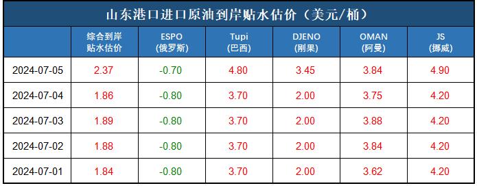 新华指数|7月5日山东港口原油现货价格指数下跌