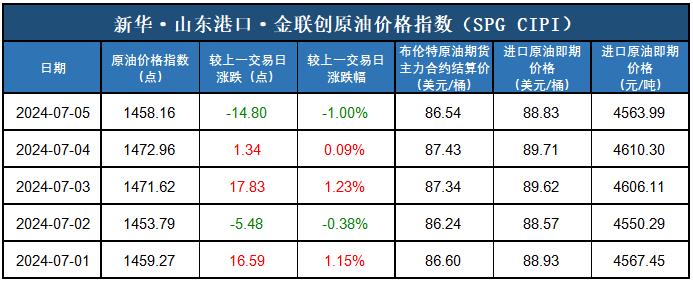 新华指数|7月5日山东港口原油现货价格指数下跌