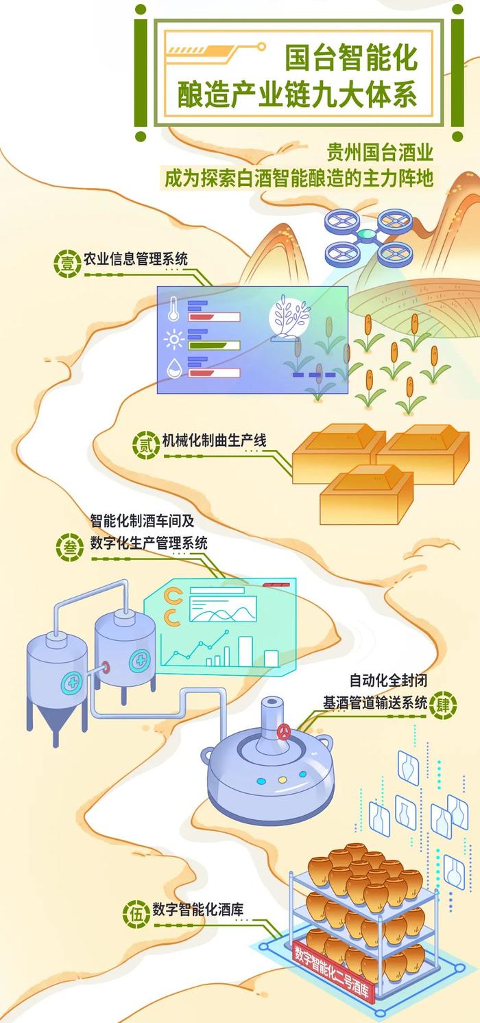 手绘长图︱一瓶酱香酒的智能酿造之旅！