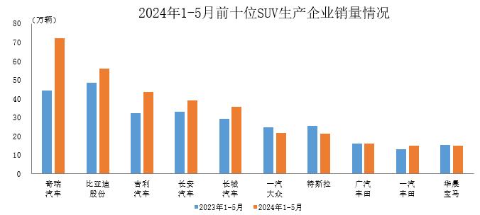 中汽协：2024年1-5月前十位SUV生产企业销售情况简析