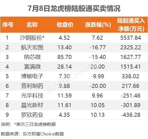 数据复盘：6.9亿净流入消费电子 龙虎榜抢筹沙钢股份