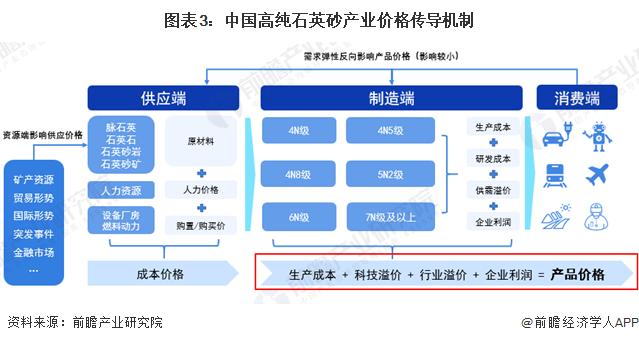 2024年中国高纯石英砂行业产业链与价值链分析 原料和提纯工艺价值最高【组图】