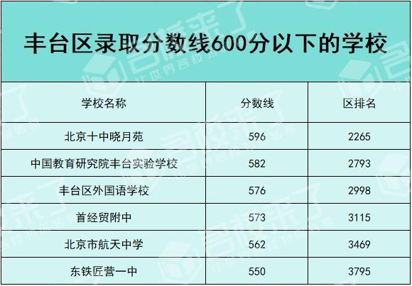 北京中考结束 600分以下的孩子能上什么学校？专家支招 一站式答疑