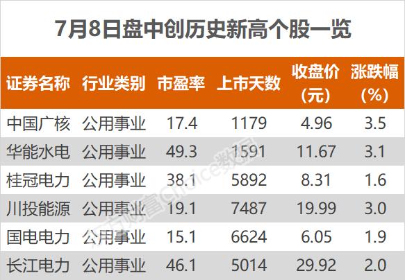 沪指跌0.93% 中国广核、长江电力等创历史新高