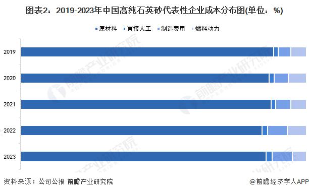 2024年中国高纯石英砂行业产业链与价值链分析 原料和提纯工艺价值最高【组图】