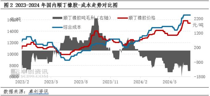 成本上涨VS供需两弱 顺丁橡胶价格短期难以打破僵局