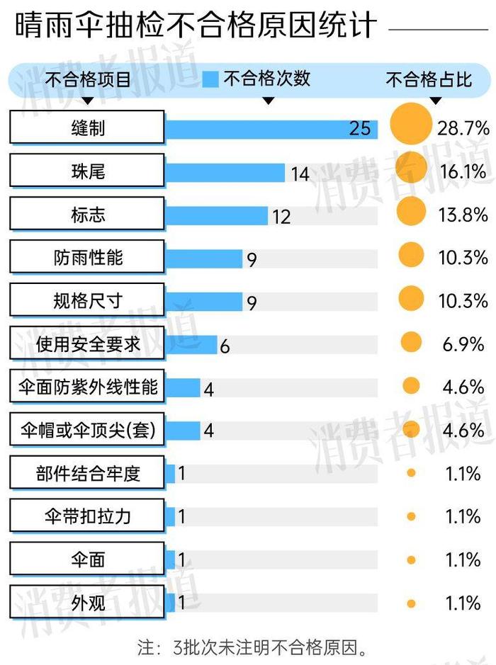 晴雨伞抽检报告：不合格率逾两成，天堂、木之林、WPC.、盒马、红叶在榜