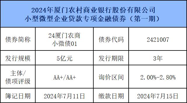 诚邀认购2024年厦门农村商业银行股份有限公司小型微型企业贷款专项金融债券（第一期）