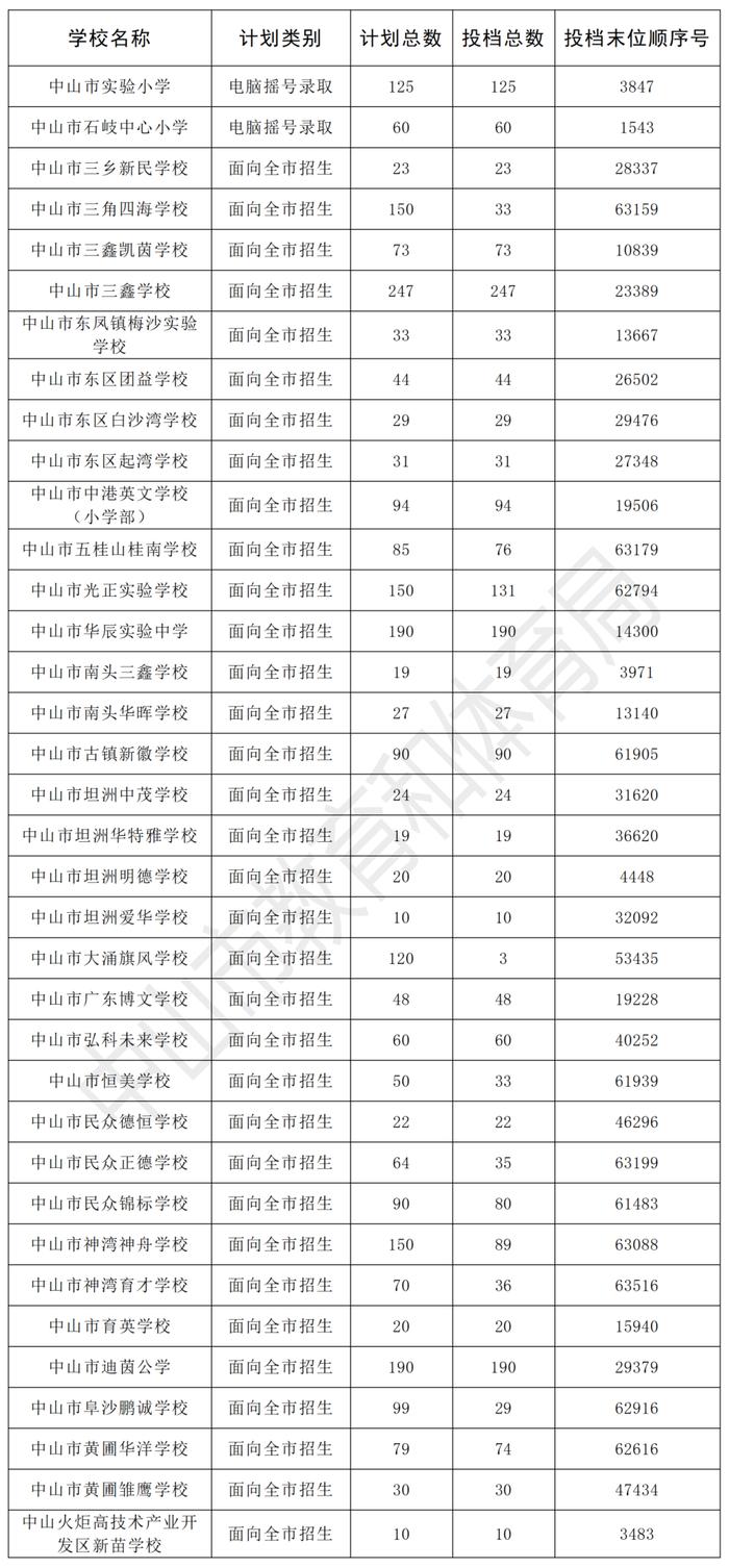 中山义务教育学校招生第一批次摇号录取投档结果公布